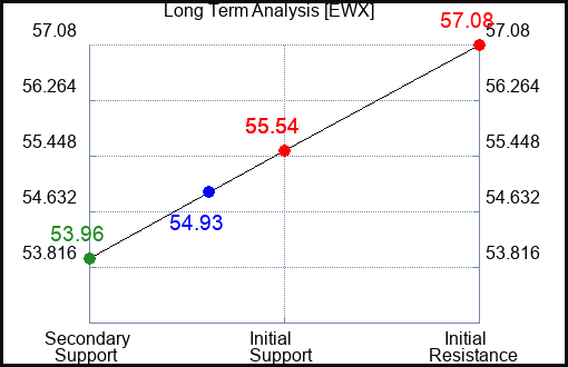 EWX Long Term Analysis for January 26 2024