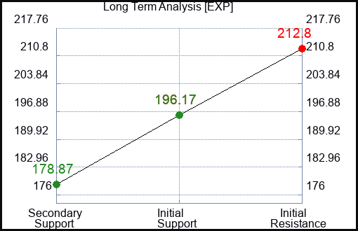EXP Long Term Analysis for January 26 2024