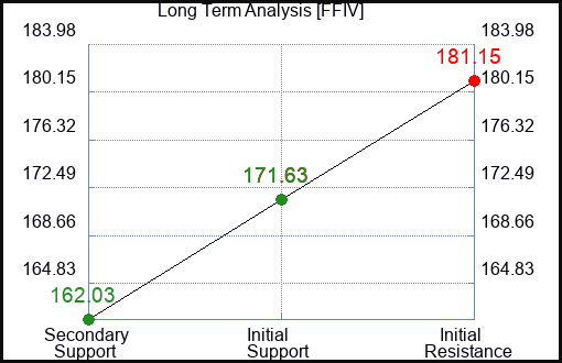 FFIV Long Term Analysis for January 26 2024