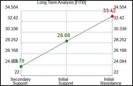 FITB Long Term Analysis for January 26 2024