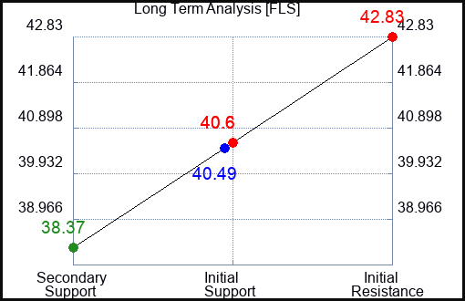 FLS Long Term Analysis for January 26 2024