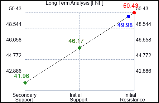 FNF Long Term Analysis for January 26 2024