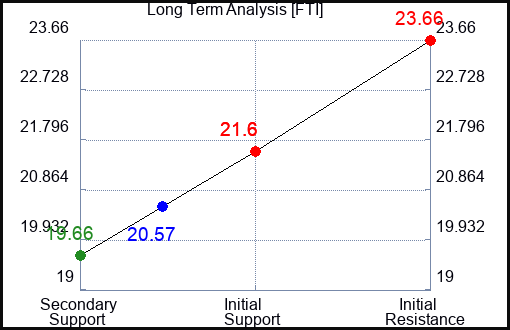 FTI Long Term Analysis for January 26 2024