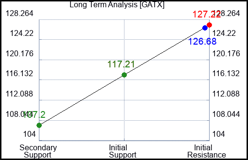 GATX Long Term Analysis for January 26 2024