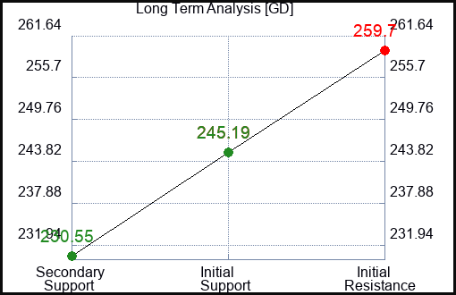 GD Long Term Analysis for January 26 2024