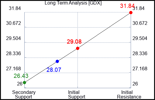GDX Long Term Analysis for January 26 2024