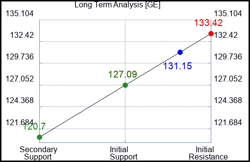 GE Long Term Analysis for January 26 2024