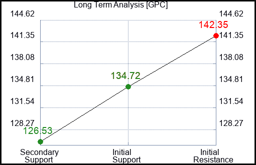 GPC Long Term Analysis for January 26 2024
