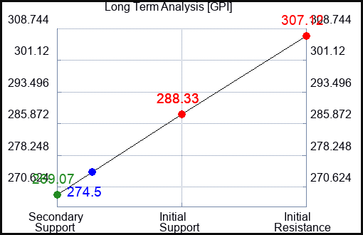 GPI Long Term Analysis for January 26 2024