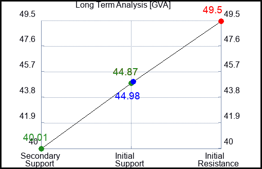 GVA Long Term Analysis for January 26 2024