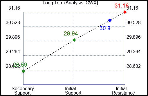 GWX Long Term Analysis for January 26 2024