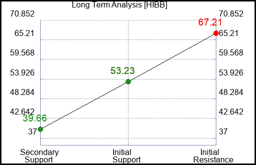 HIBB Long Term Analysis for January 26 2024