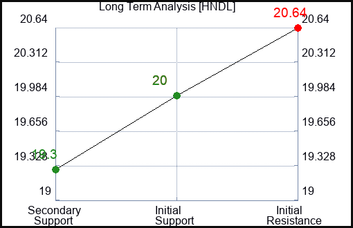 HNDL Long Term Analysis for January 26 2024