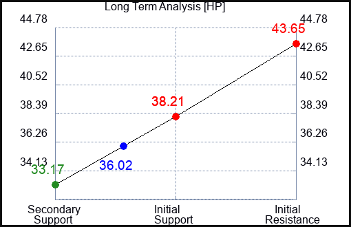 HP Long Term Analysis for January 26 2024
