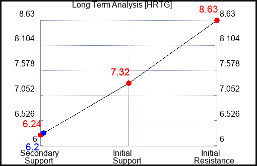 HRTG Long Term Analysis for January 26 2024
