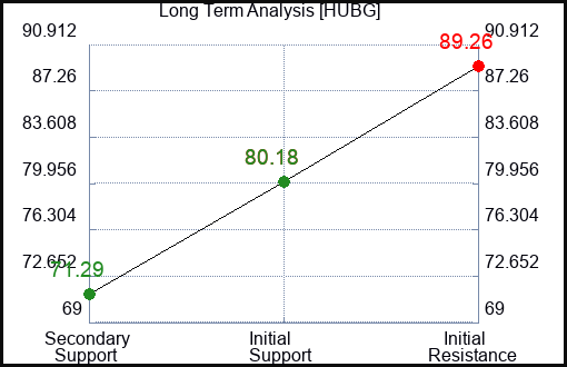 HUBG Long Term Analysis for January 26 2024