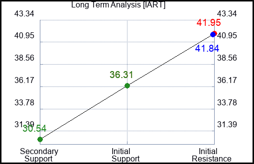 IART Long Term Analysis for January 26 2024