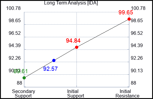 IDA Long Term Analysis for January 26 2024