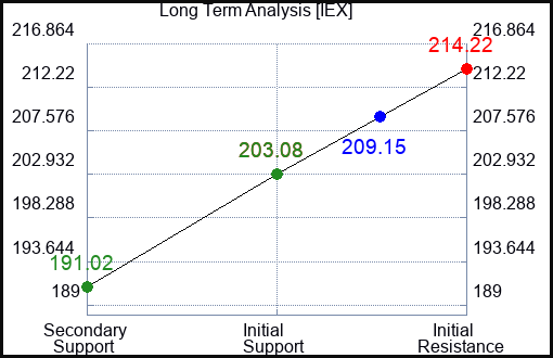 IEX Long Term Analysis for January 26 2024
