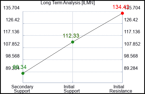 ILMN Long Term Analysis for January 26 2024