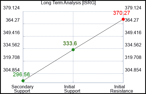 ISRG Long Term Analysis for January 26 2024
