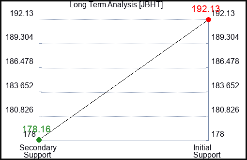 JBHT Long Term Analysis for January 26 2024