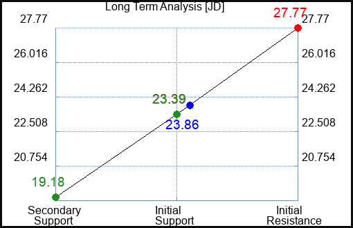 JD Long Term Analysis for January 26 2024