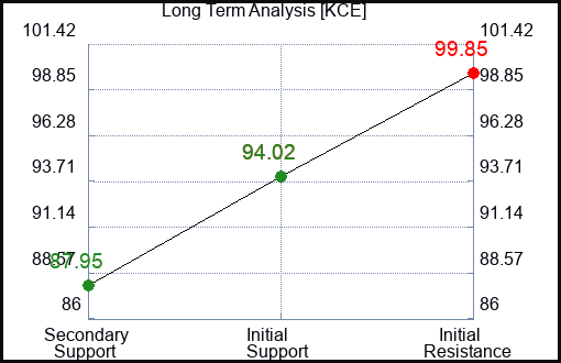 KCE Long Term Analysis for January 26 2024