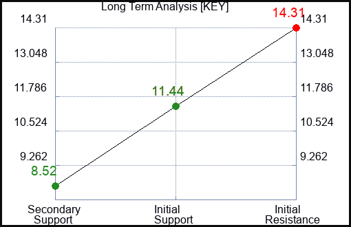 KEY Long Term Analysis for January 26 2024