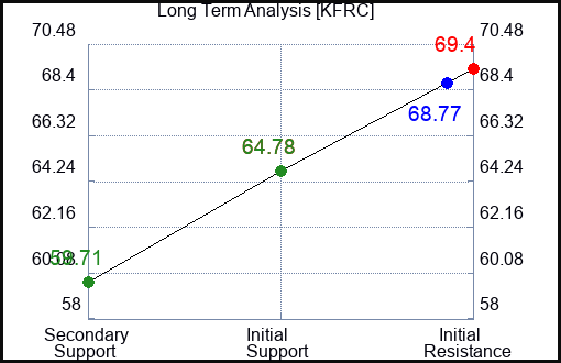 KFRC Long Term Analysis for January 26 2024
