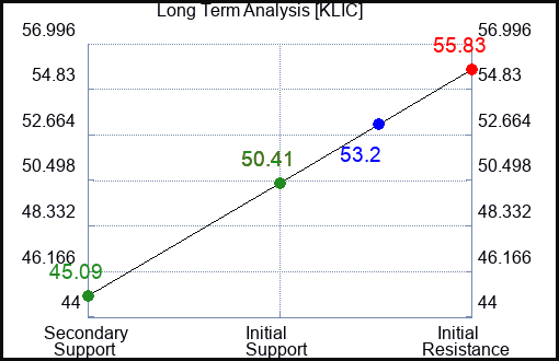 KLIC Long Term Analysis for January 26 2024
