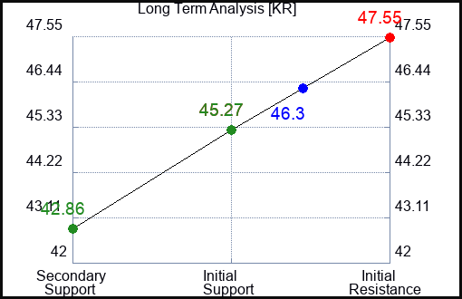 KR Long Term Analysis for January 26 2024