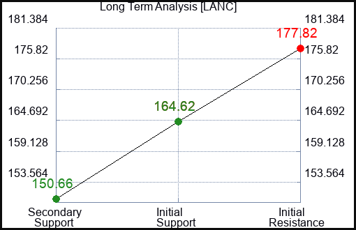LANC Long Term Analysis for January 26 2024