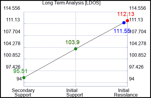 LDOS Long Term Analysis for January 26 2024