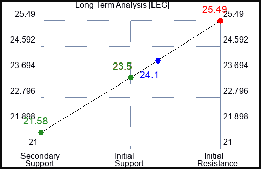 LEG Long Term Analysis for January 26 2024