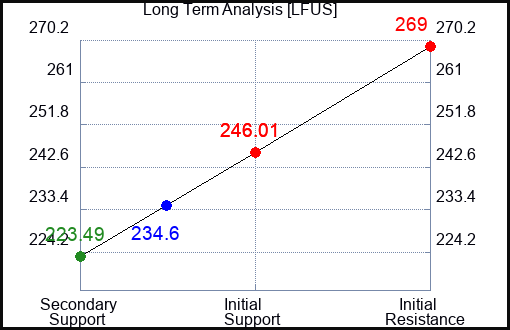 LFUS Long Term Analysis for January 26 2024