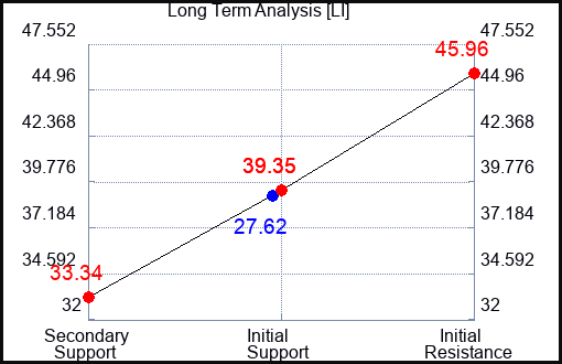 LI Long Term Analysis for January 26 2024