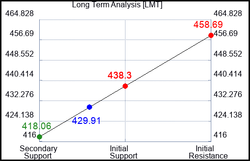 LMT Long Term Analysis for January 26 2024
