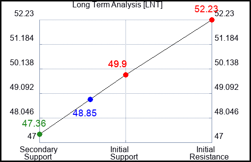 LNT Long Term Analysis for January 26 2024