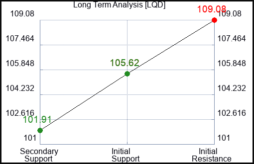LQD Long Term Analysis for January 26 2024