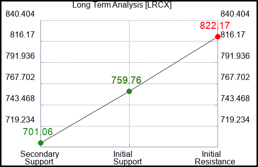 LRCX Long Term Analysis for January 26 2024