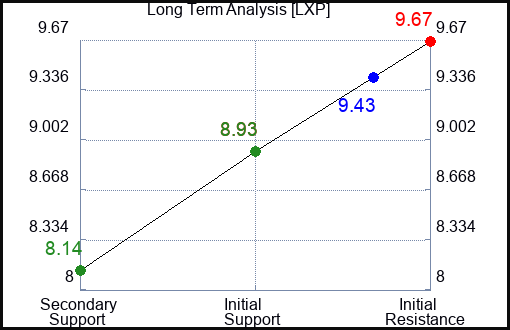 LXP Long Term Analysis for January 26 2024