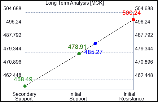 MCK Long Term Analysis for January 26 2024