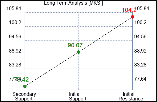 MKSI Long Term Analysis for January 26 2024
