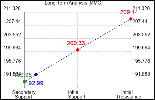 MMC Long Term Analysis for January 27 2024