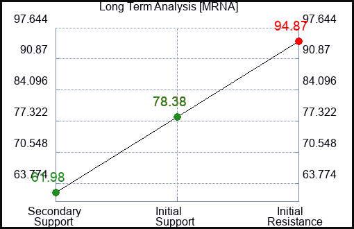 MRNA Long Term Analysis for January 27 2024