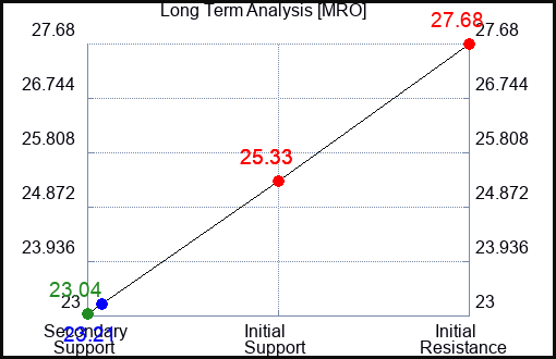 MRO Long Term Analysis for January 27 2024