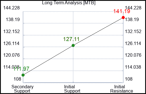 MTB Long Term Analysis for January 27 2024