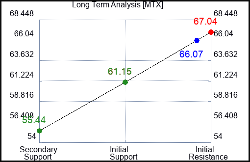 MTX Long Term Analysis for January 27 2024