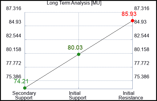 MU Long Term Analysis for January 27 2024